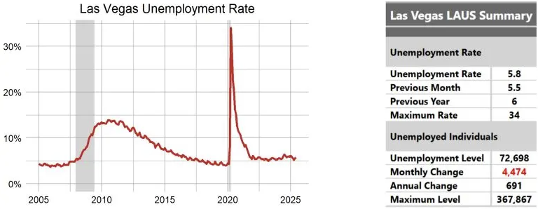 Las Vegas unemployment climbs to 5.8% as tourism sector struggles